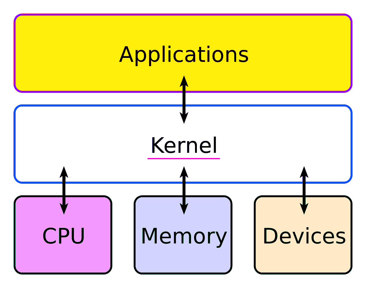 Kernel Layout.svg