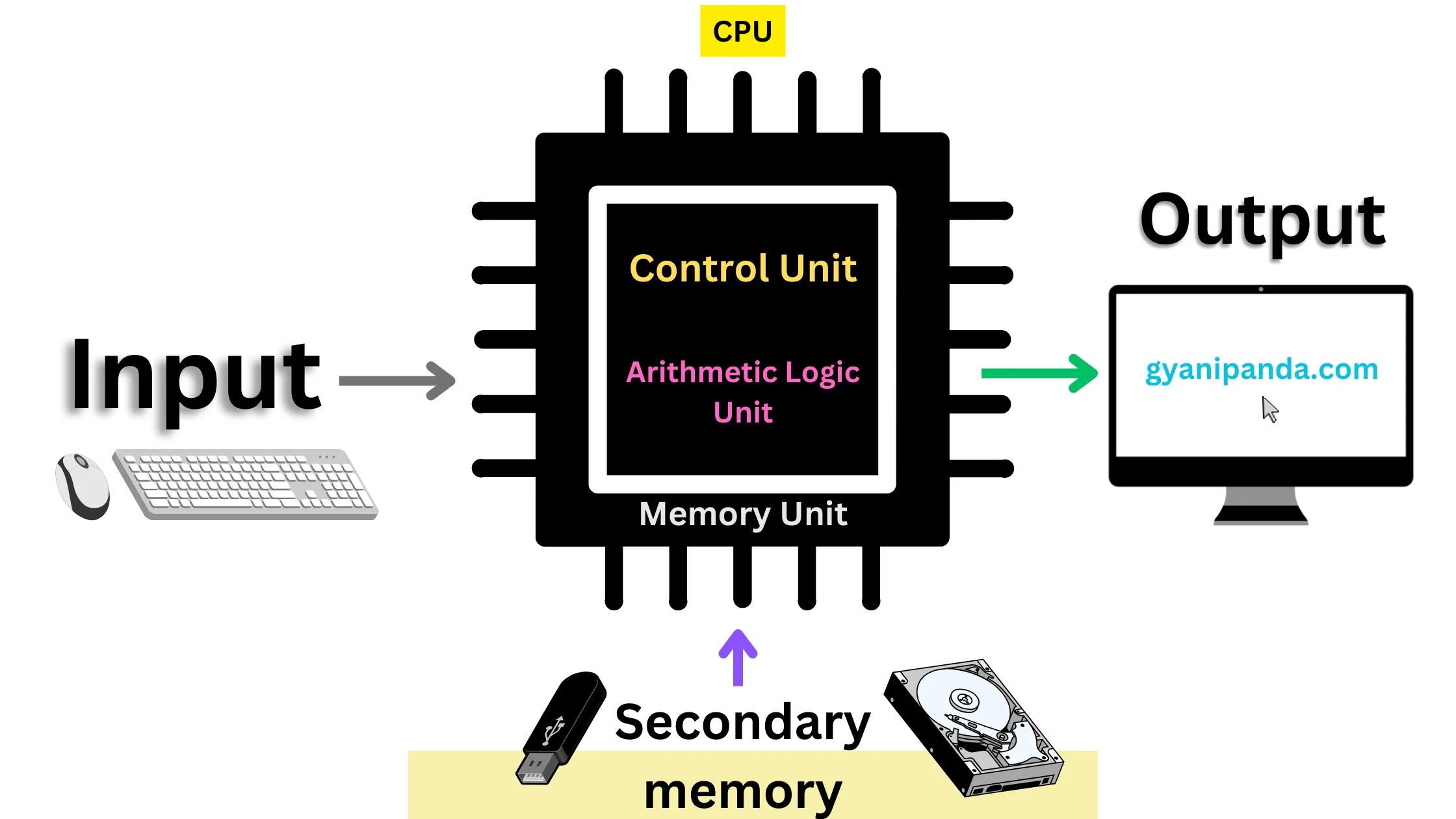 computer Central Processing Unit (CPU) diagram